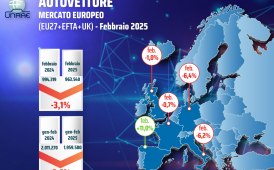 Mercato auto Europa, a febbraio -3,1, per cento